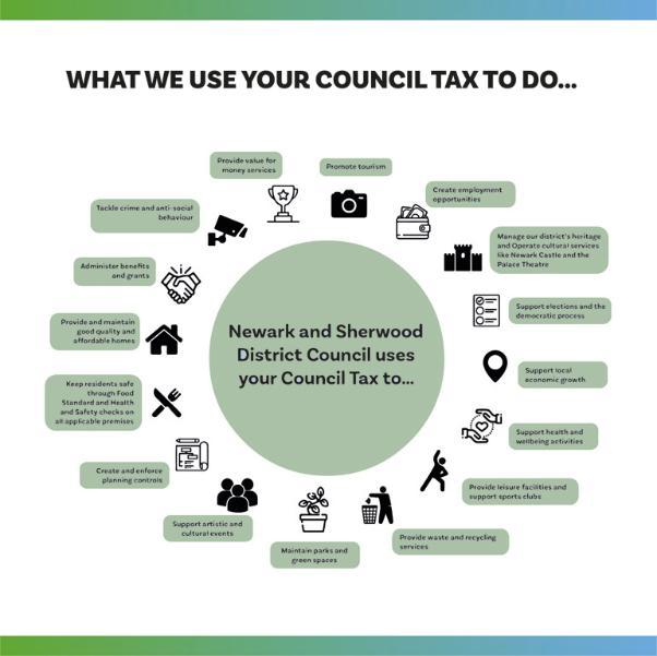 Infographic showing how council tax is used in NSDC