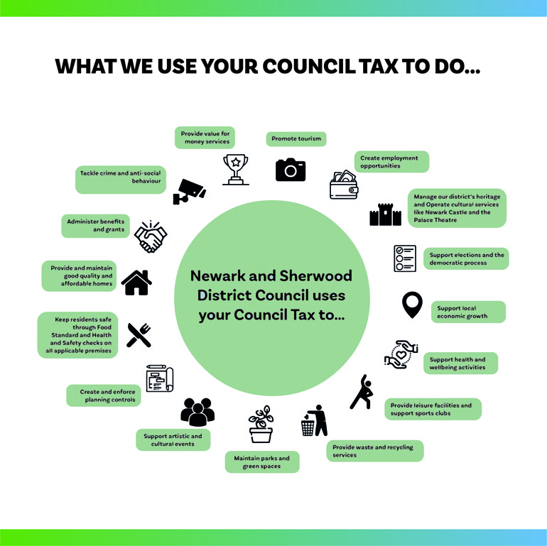 Infographic showing how council tax is used in NSDC