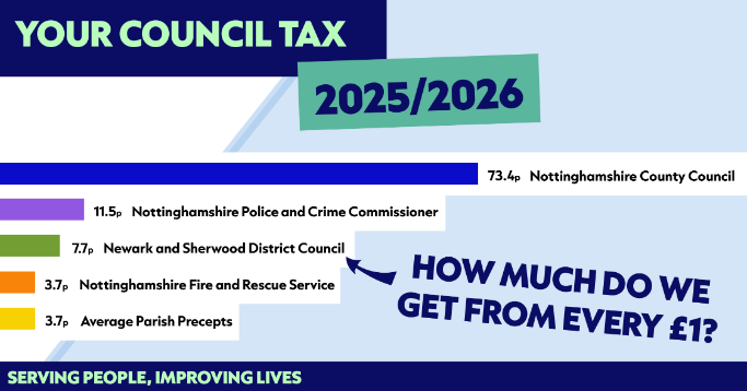 Infographic laying out how much each organisation gets from your council tax