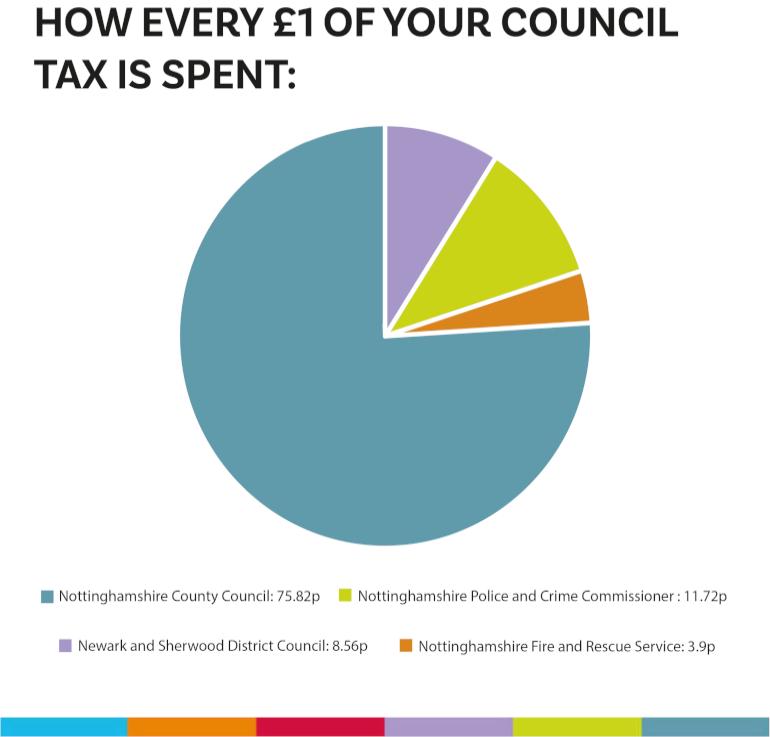 How every £1 of your Council Tax is spent